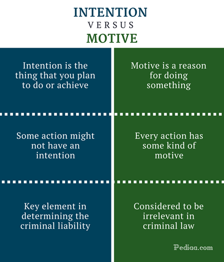 Intention vs motive