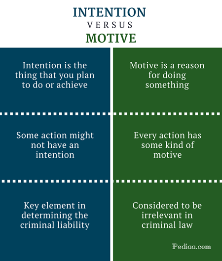 Intent Vs Motive What s The Difference Wilson Criminal Defence